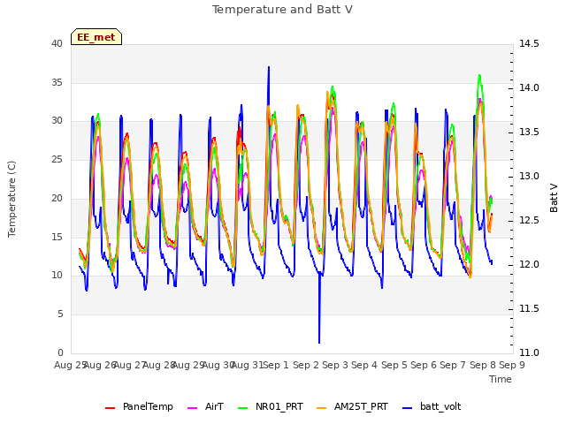 plot of Temperature and Batt V