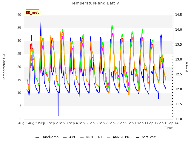 plot of Temperature and Batt V