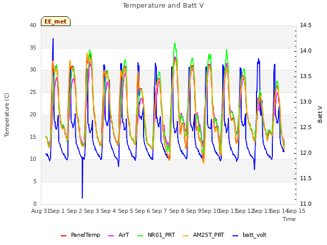 plot of Temperature and Batt V