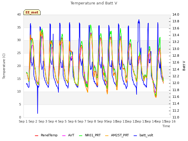 plot of Temperature and Batt V