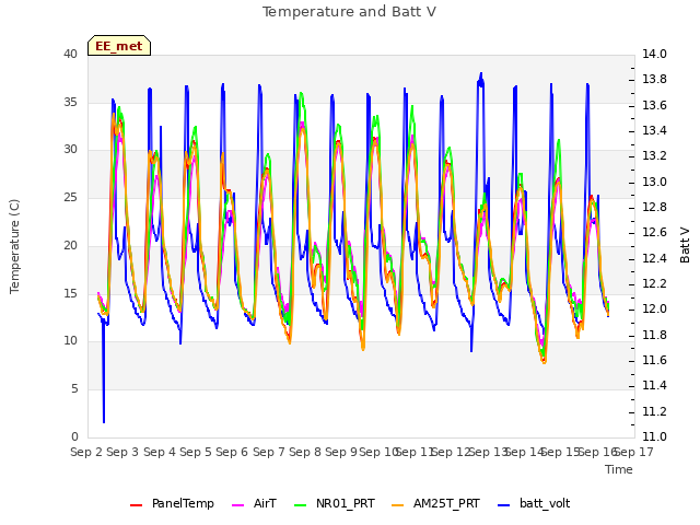 plot of Temperature and Batt V