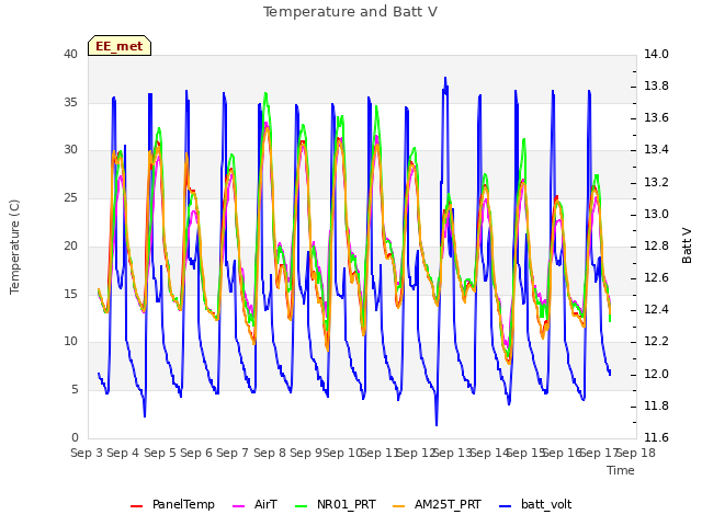 plot of Temperature and Batt V
