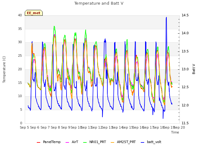 plot of Temperature and Batt V