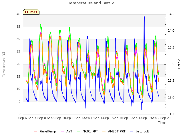 plot of Temperature and Batt V