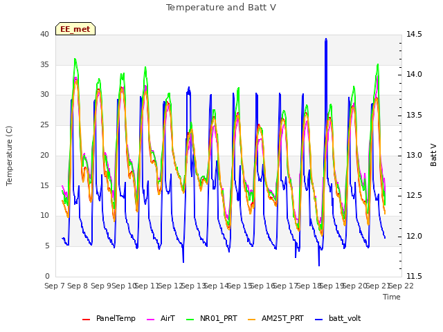 plot of Temperature and Batt V