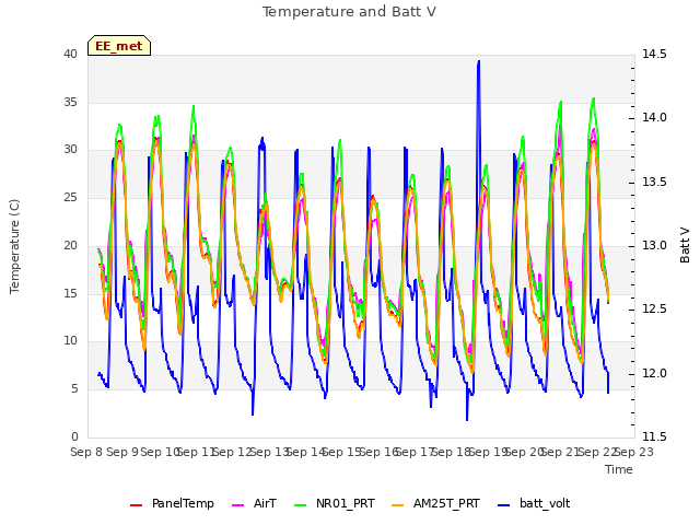 plot of Temperature and Batt V