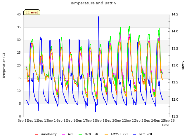 plot of Temperature and Batt V