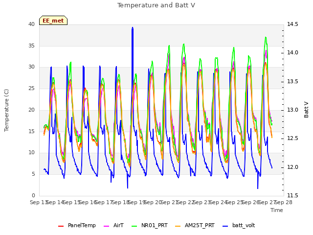 plot of Temperature and Batt V