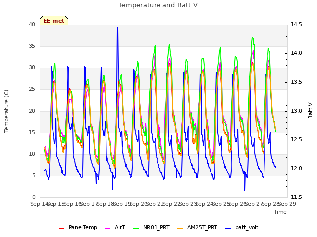 plot of Temperature and Batt V