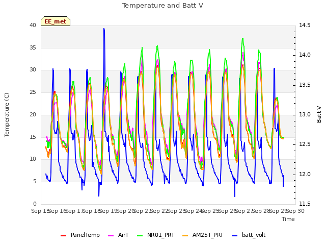 plot of Temperature and Batt V