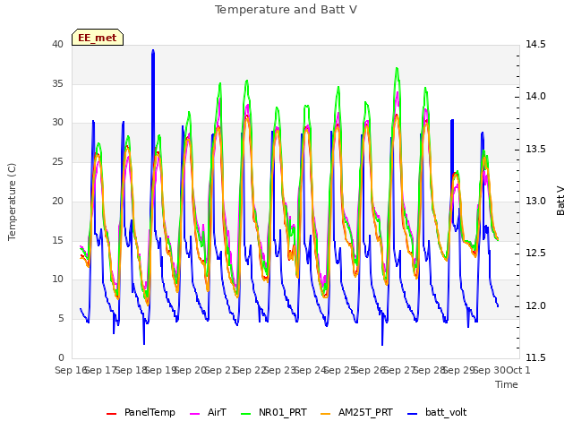 plot of Temperature and Batt V