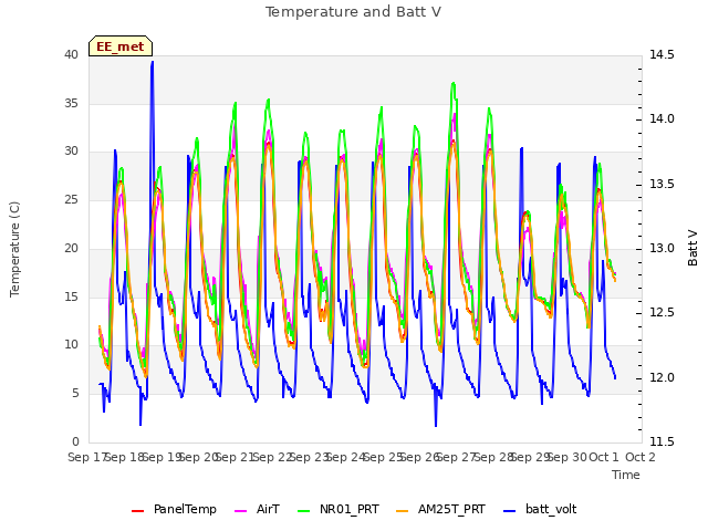 plot of Temperature and Batt V