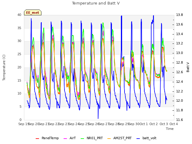 plot of Temperature and Batt V