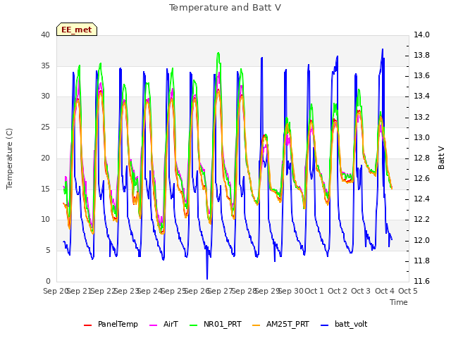 plot of Temperature and Batt V