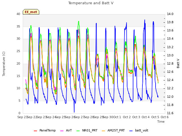 plot of Temperature and Batt V