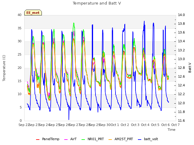 plot of Temperature and Batt V