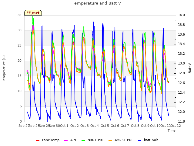 plot of Temperature and Batt V