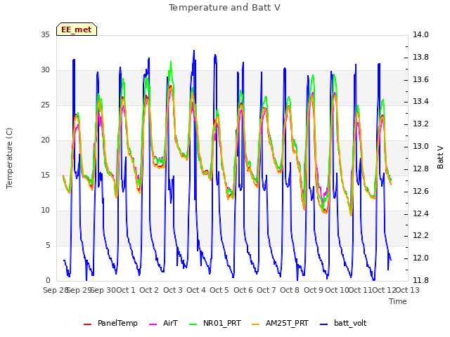 plot of Temperature and Batt V