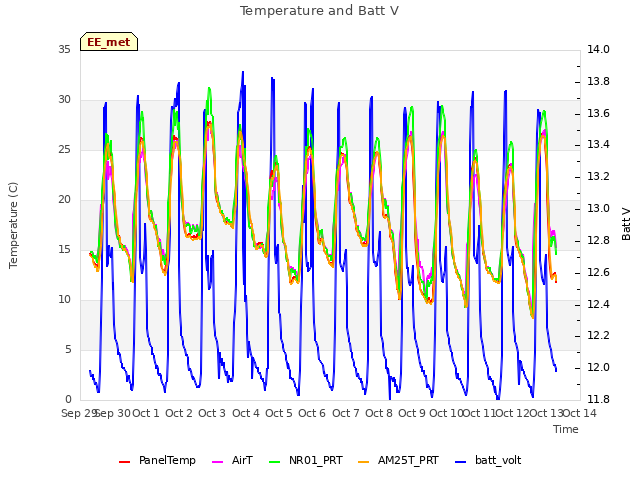 plot of Temperature and Batt V