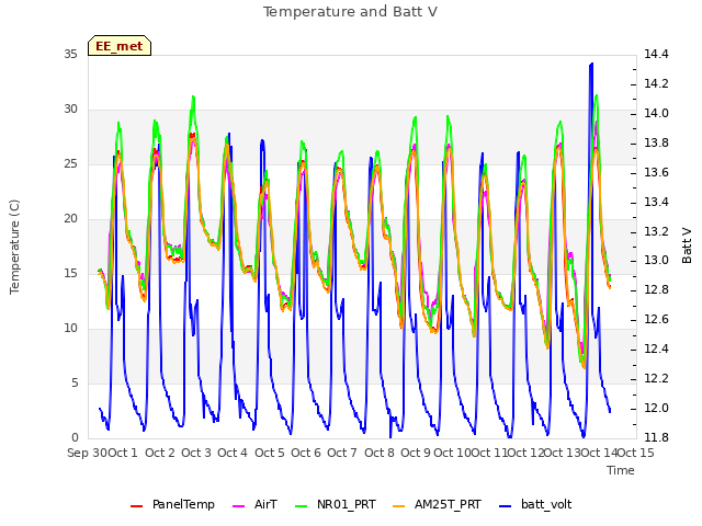 plot of Temperature and Batt V