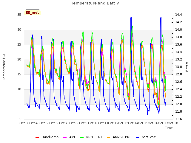 plot of Temperature and Batt V