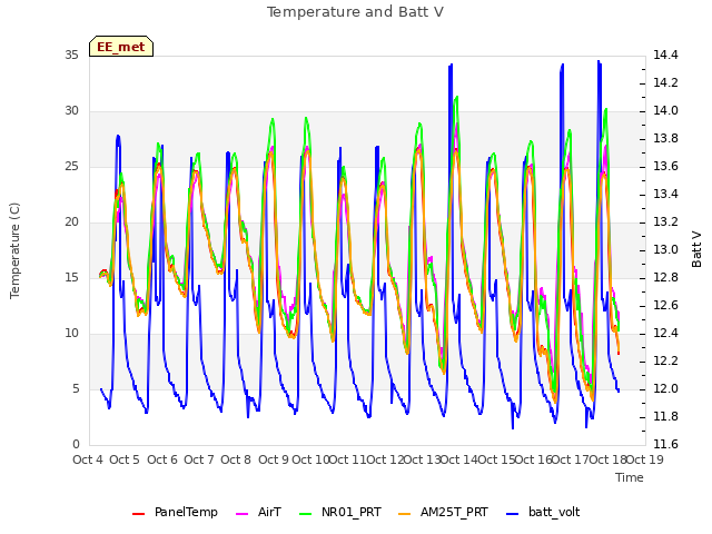 plot of Temperature and Batt V
