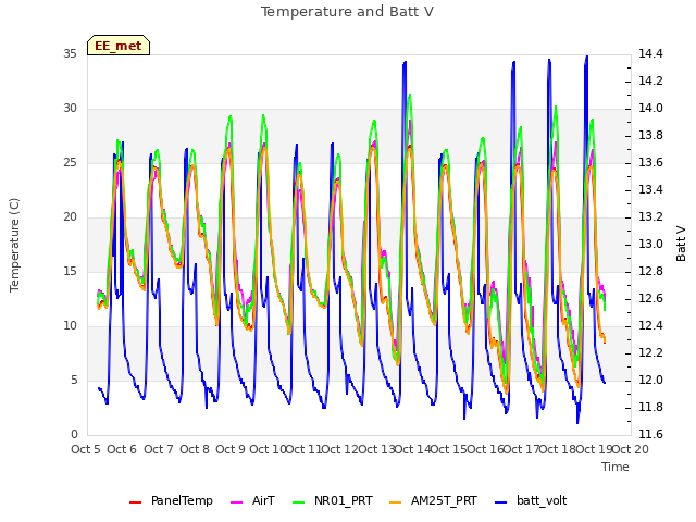 plot of Temperature and Batt V