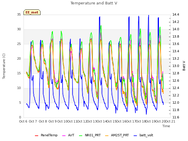 plot of Temperature and Batt V