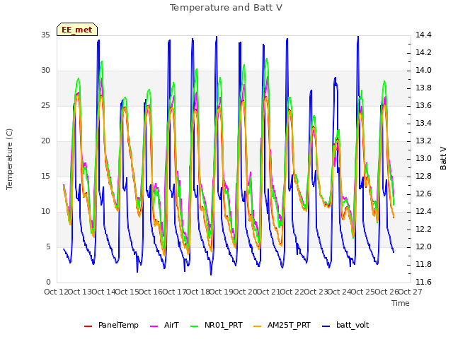 plot of Temperature and Batt V