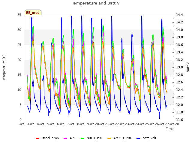 plot of Temperature and Batt V