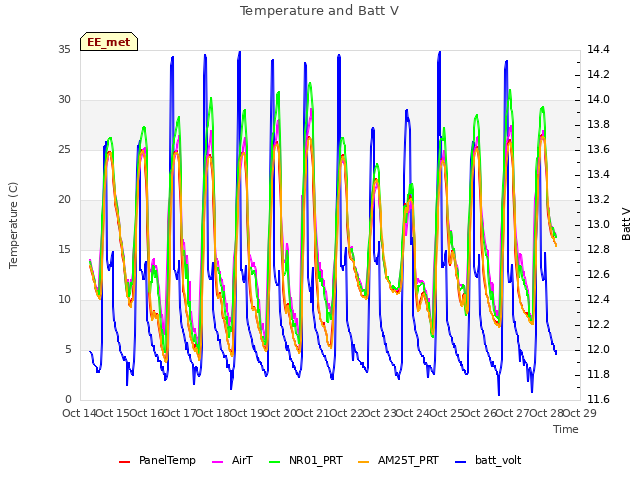 plot of Temperature and Batt V