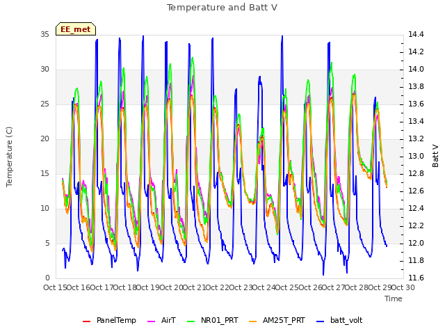 plot of Temperature and Batt V