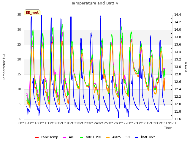 plot of Temperature and Batt V