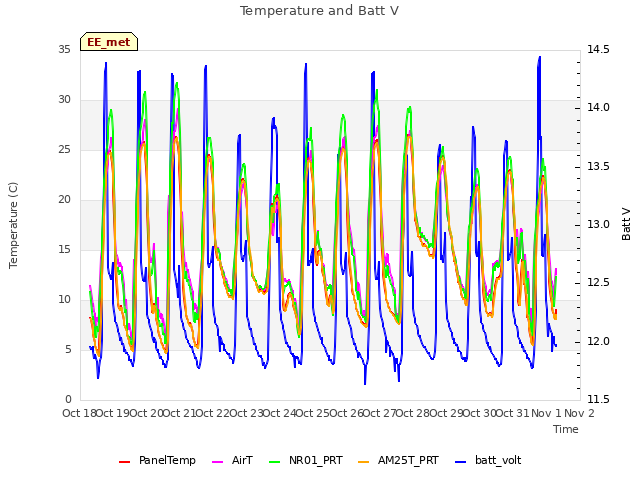 plot of Temperature and Batt V