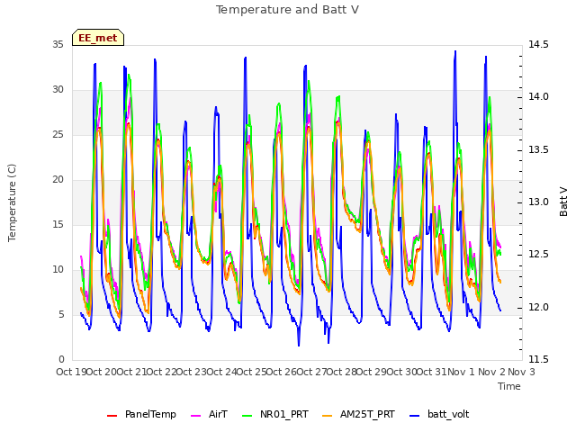 plot of Temperature and Batt V