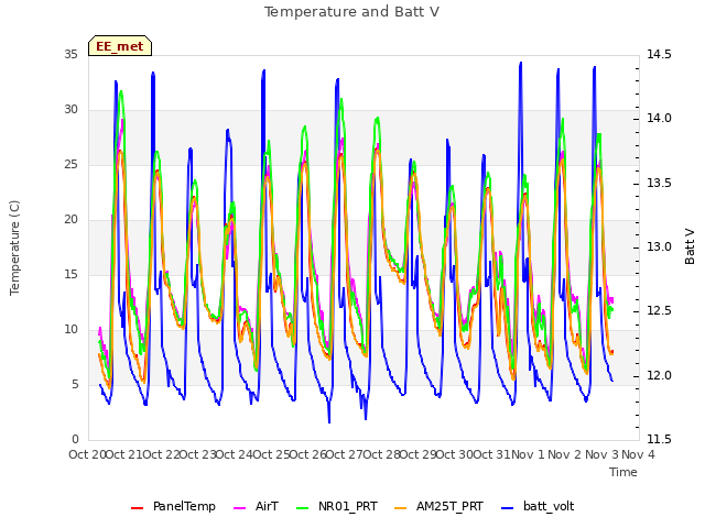 plot of Temperature and Batt V