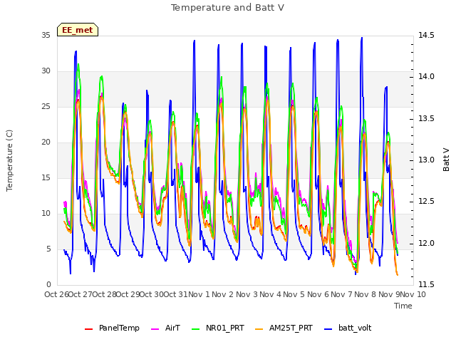 plot of Temperature and Batt V