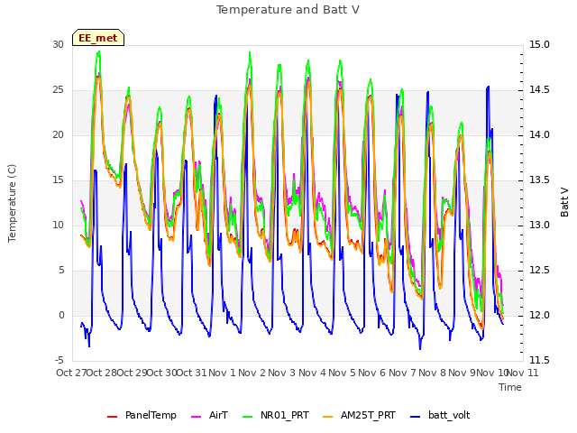 plot of Temperature and Batt V