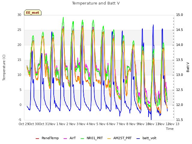 plot of Temperature and Batt V