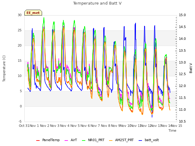 plot of Temperature and Batt V