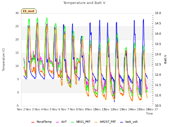 plot of Temperature and Batt V