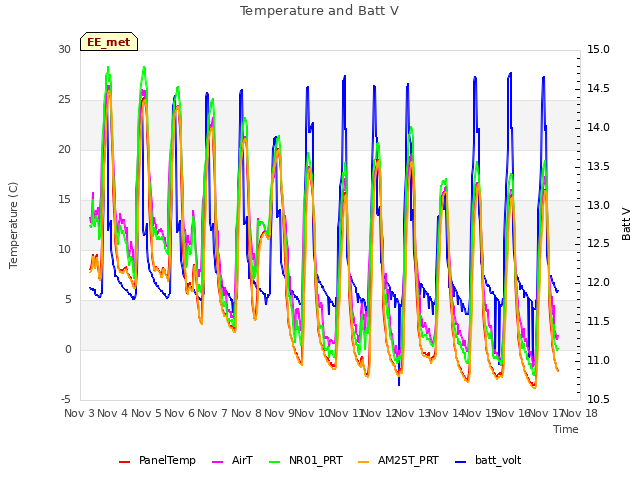 plot of Temperature and Batt V