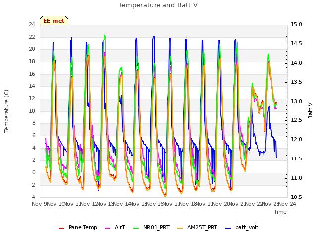 plot of Temperature and Batt V