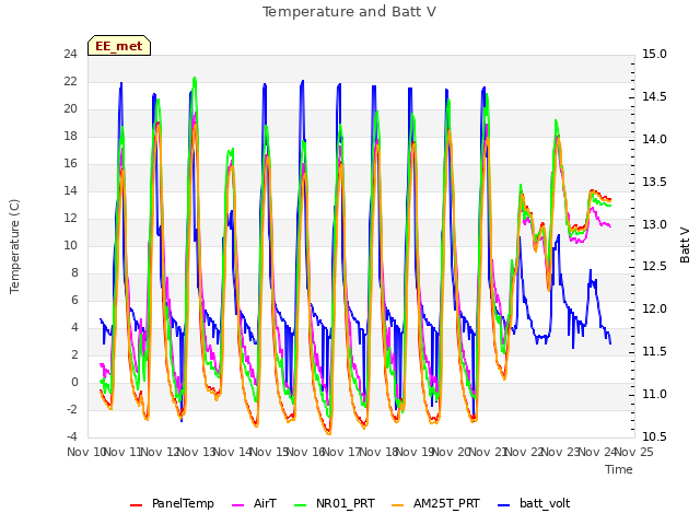 plot of Temperature and Batt V