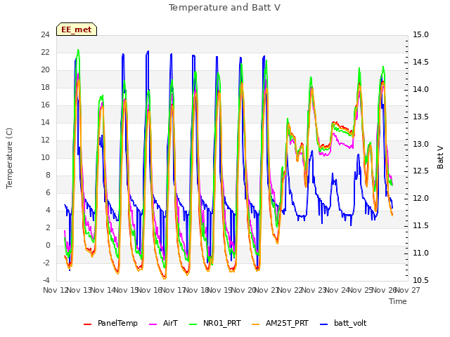 plot of Temperature and Batt V