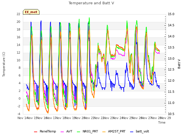 plot of Temperature and Batt V