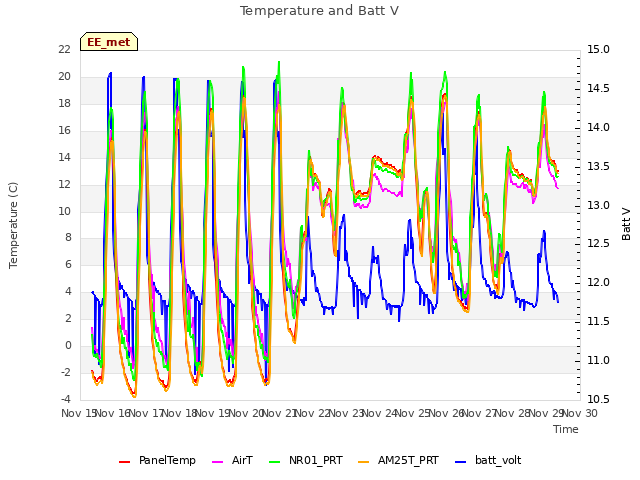 plot of Temperature and Batt V