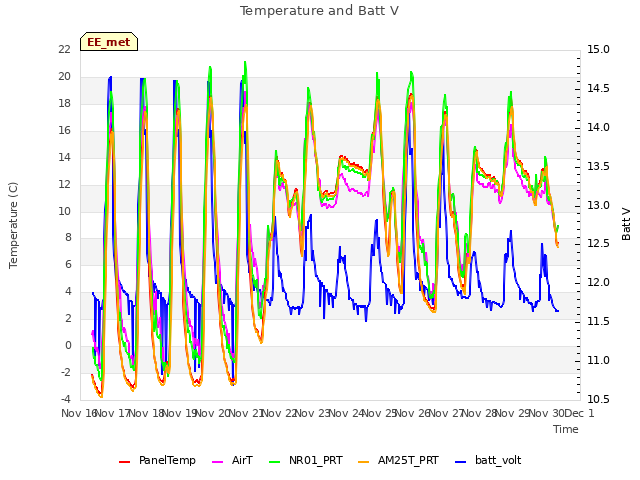 plot of Temperature and Batt V