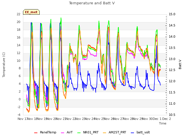 plot of Temperature and Batt V