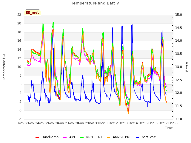 plot of Temperature and Batt V